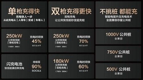 比亚迪现场宣布与小桔充电合作共建兆瓦闪充桩