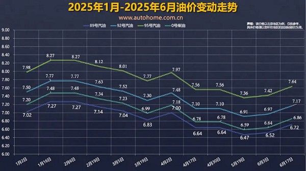 2025年6月17日汽油价格调整新一轮成品油调价价格将调整