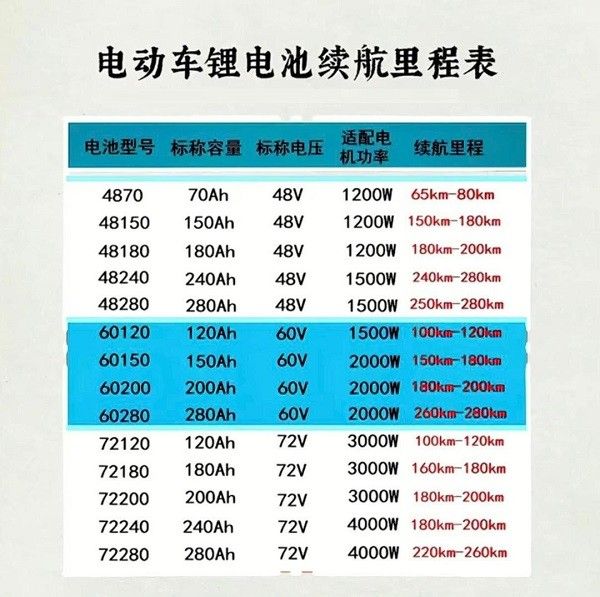40度的电池能跑多少公里