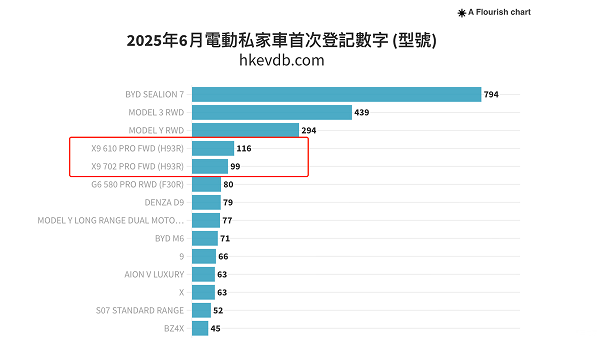 小鹏x9位居香港6月MPV车型销量榜首新款2025款价格