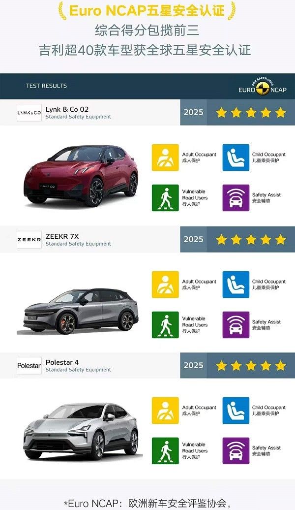 领克Z20、极氪7X、极星4获Euro NCAP五星安全评级成绩