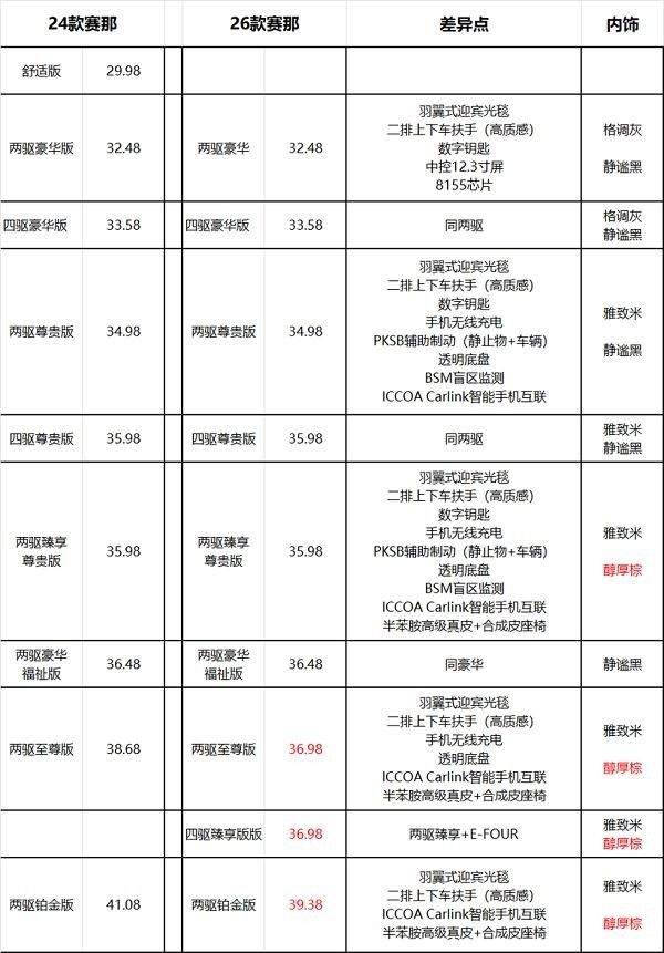 2026款塞纳选择四驱尊贵版还是至尊版