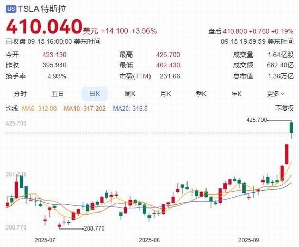 马斯克买入超250万股特斯拉股票总价值约10亿美元