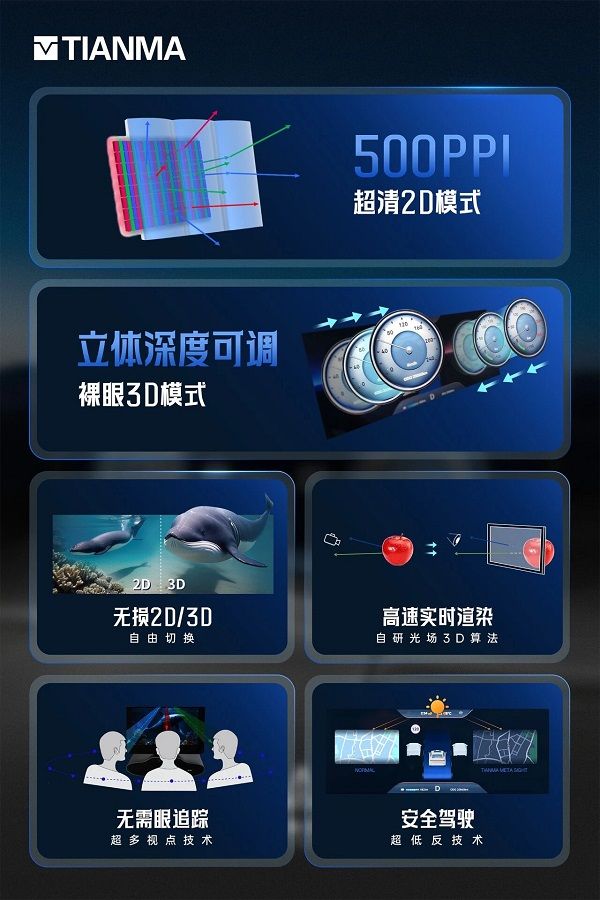 全球首款500PPI裸眼3D光场仪表屏2D/3D可切换