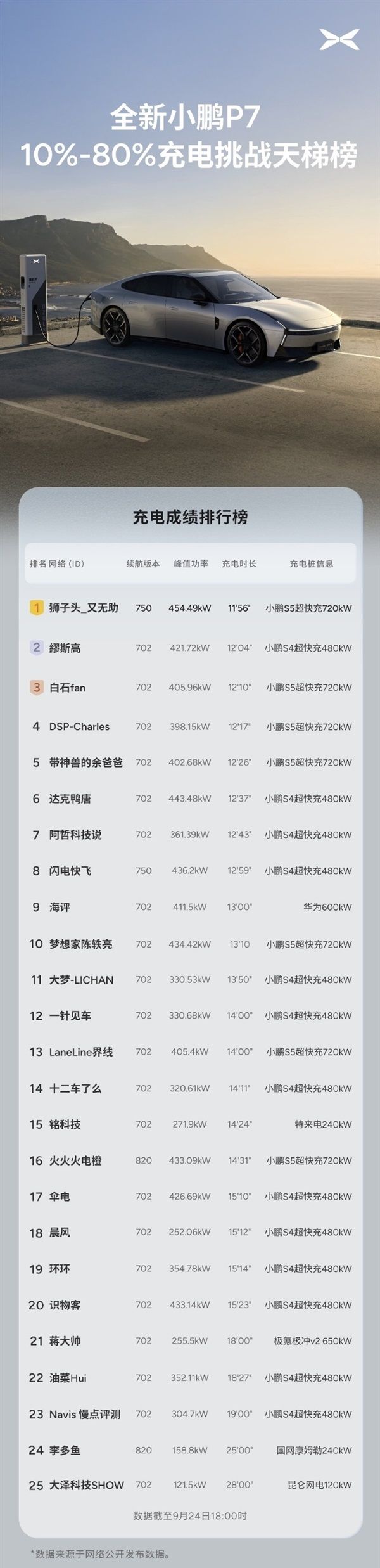 小鹏汽车全新P7超快充充电12分钟充80%电量