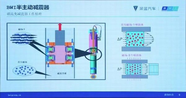 全新轿车深蓝L06配备京西第四代磁流变悬架系统
