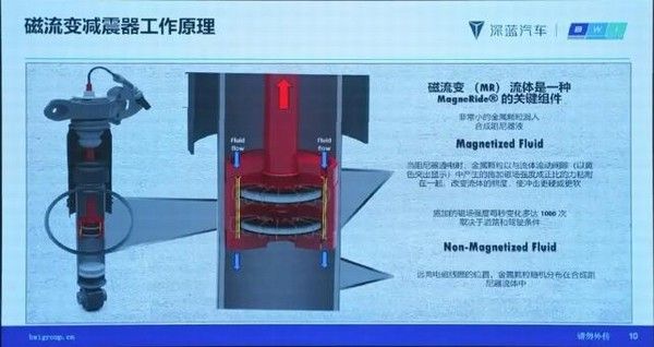 全新轿车深蓝L06配备京西第四代磁流变悬架系统