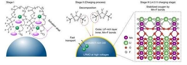 清华团队研发出新型电解质突破固态电池难题