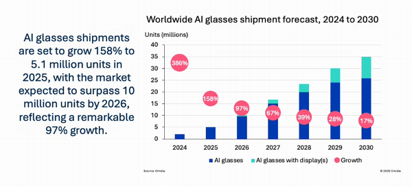 预计2026年AI眼镜出货规模将首次达到1000万台