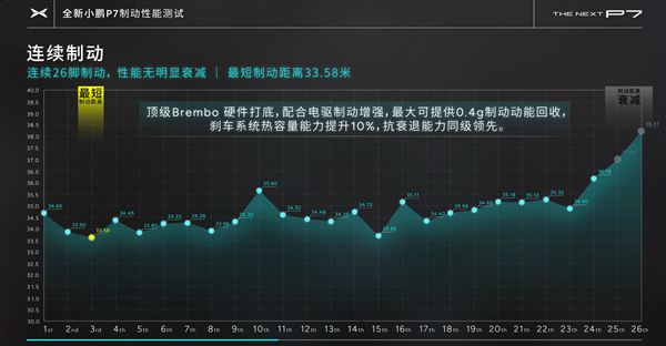 全新小鹏P7制动性能测试挑战刹车热衰减极限