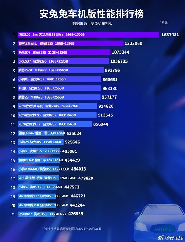 深蓝L06搭载天玑3nm芯片安兔兔车机跑分