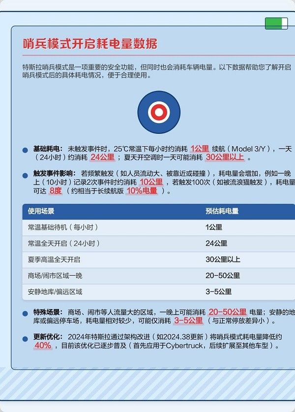 特斯拉哨兵模式一晚上耗多少电量