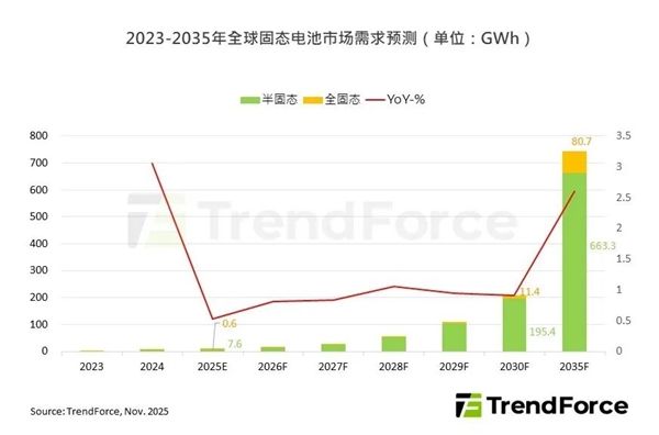 全固态电池的广泛应用到普及还需5-10年时间