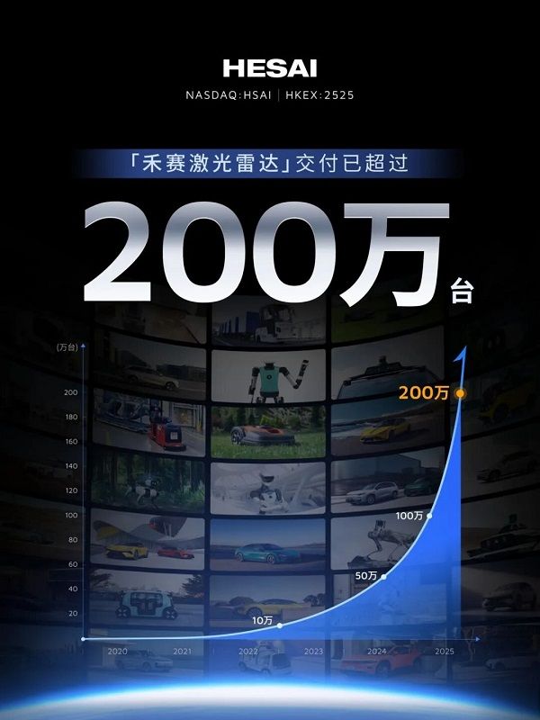 禾赛科技获小米和理想ADAS客户激光雷达大单