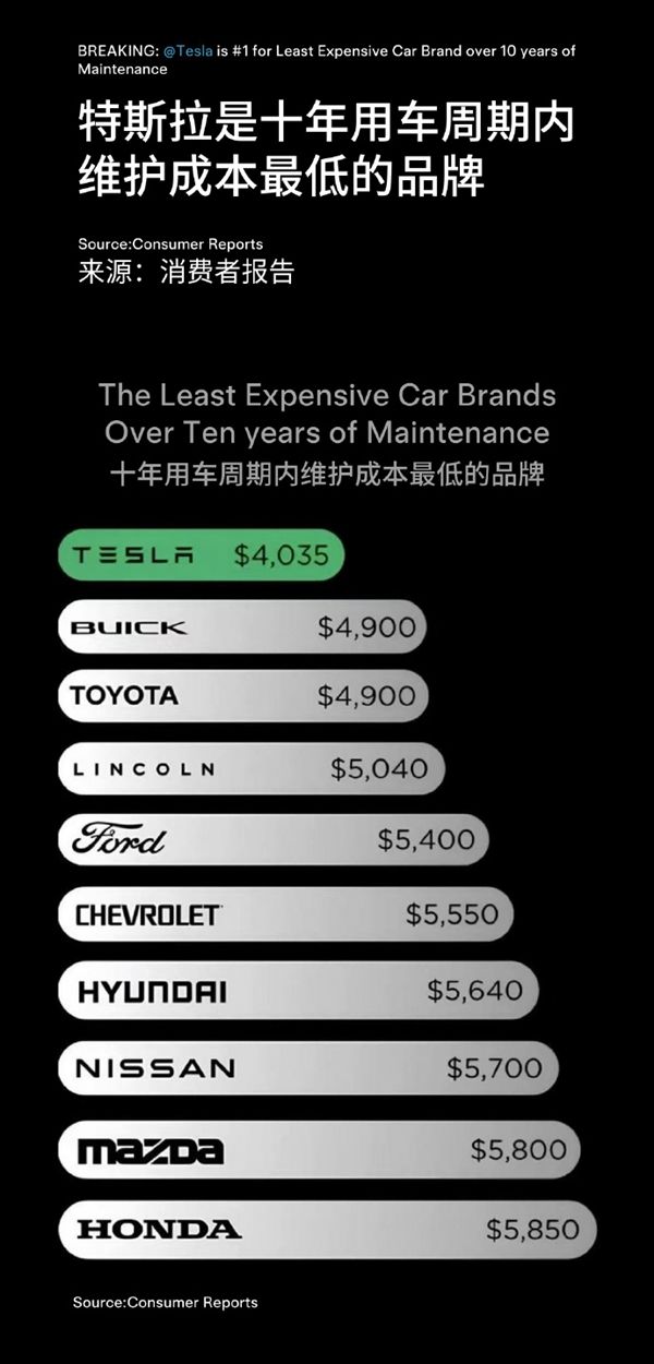 特斯拉10年用车周期内的维护成本为4035美元