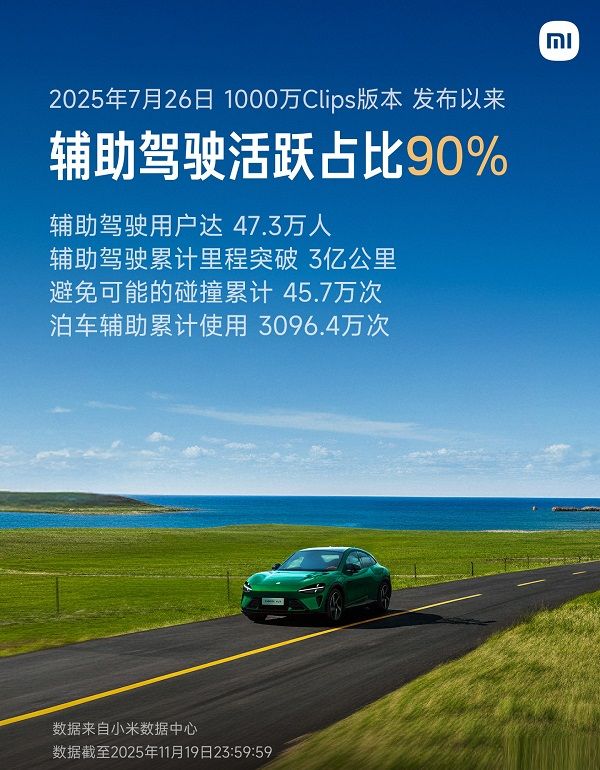 小米汽车辅助驾驶最新数据累计里程突破了3亿公里
