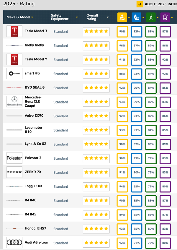 2025年EuroNCAP五星评级中国汽车品牌表现出色