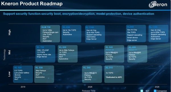 AI芯片企业Kneron耐能宣布推出新一代旗舰KL1140