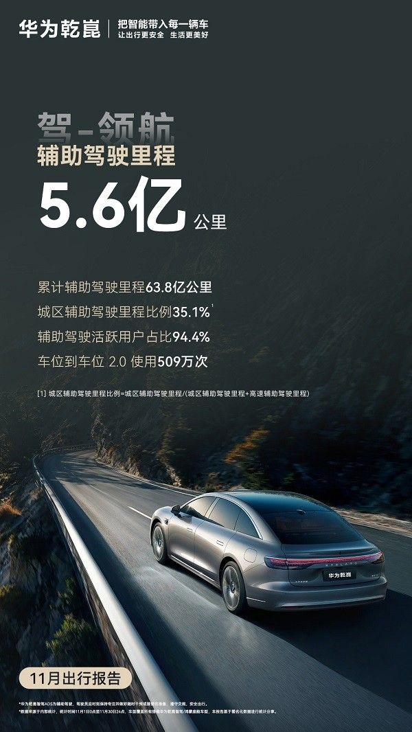 11月华为乾崑累计辅助驾驶里程已突破63.8亿公里