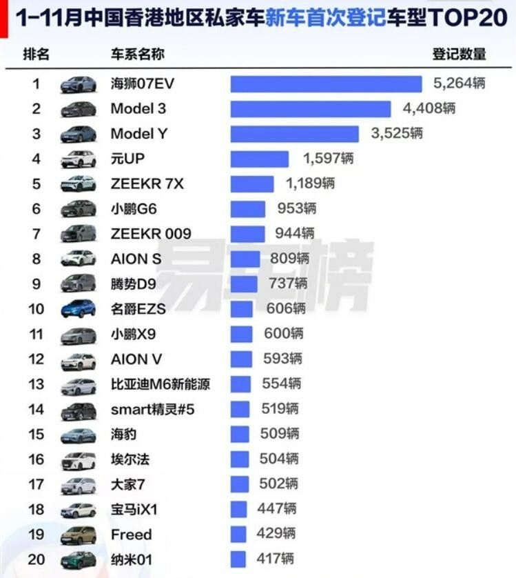 国产车中国香港地区大受欢迎1-11月品牌车型销量榜