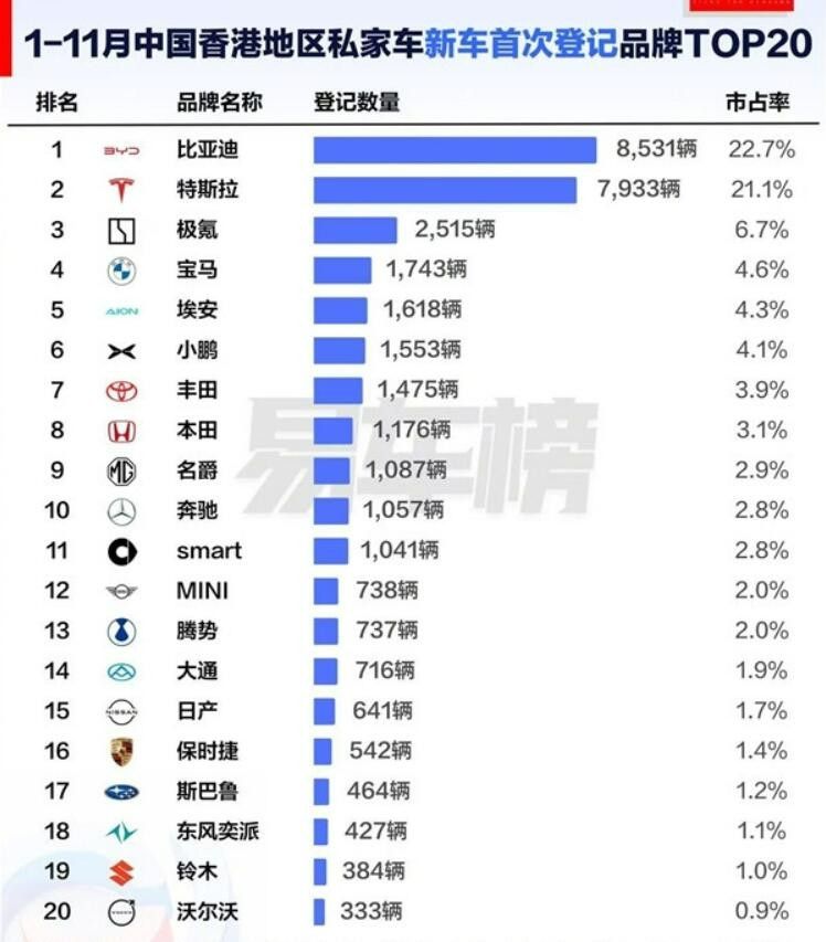 国产车中国香港地区大受欢迎1-11月品牌车型销量榜