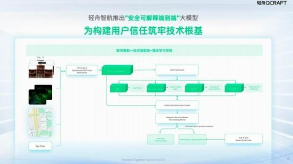 地平线单征程6M芯片端到端城市NOA方案即将量产上车