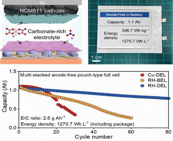 韩国联合研究团队发明无阳极电池让电动汽车续航里程翻倍