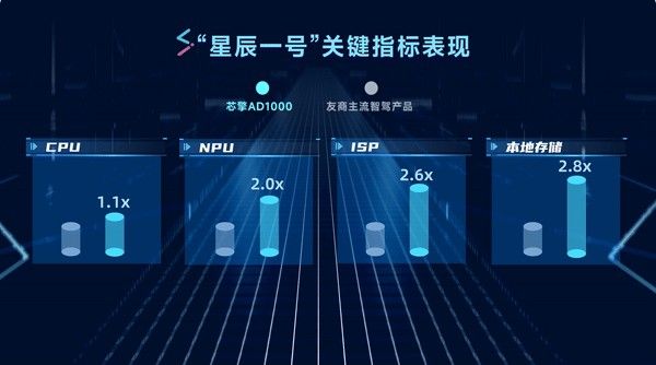 芯擎科技7nm高阶辅助驾驶芯片星辰一号已成功实现量产