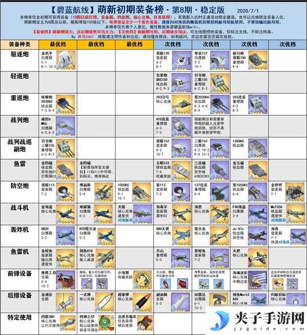 碧蓝航线如何配装备 枟装备搭配推荐提升碧蓝航线战斗力