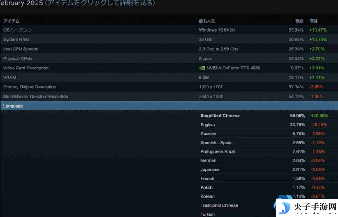 Steam中文用户大爆发：2025年2月增幅超20%，占比突破50%！