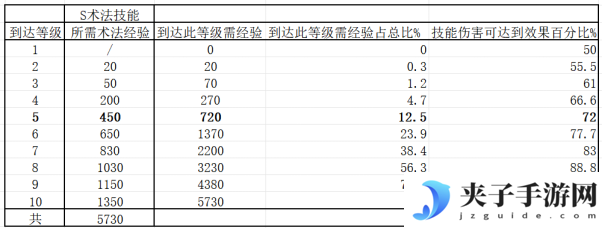 《封神：开天》1级至7级地稳定开荒流程