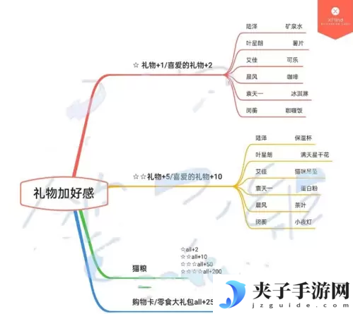 筑梦公馆怎么送礼