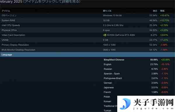 Steam 2月硬件软件调查结果公布 中文用户占比超50%
