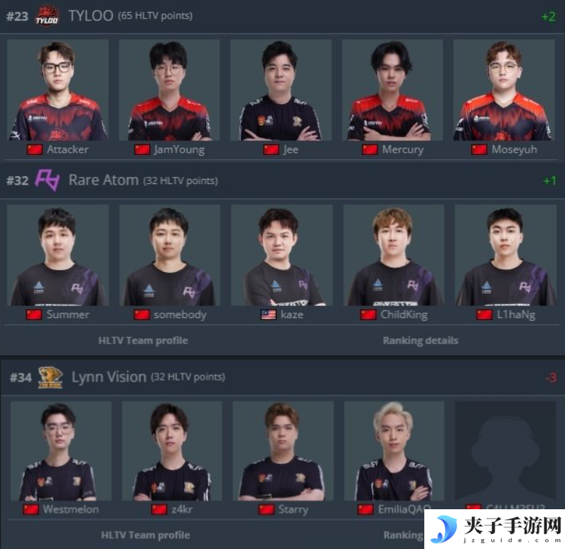 CS2战队2025年怎么排名的 CS2战队2025年最新世界排名一览