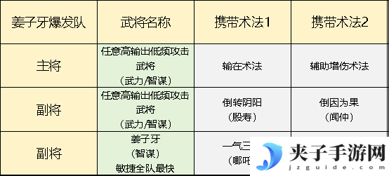 《封神：开天》姜子牙爆发队搭配攻略