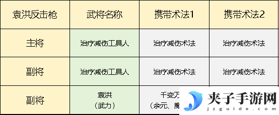 《封神：开天》袁洪反击枪搭配攻略