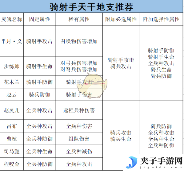 《乱世王者》骑兵的将灵养成攻略