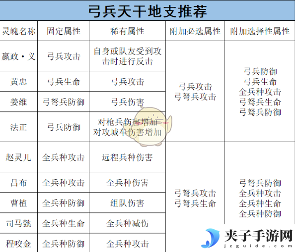《乱世王者》将灵养成攻略之弓弩篇