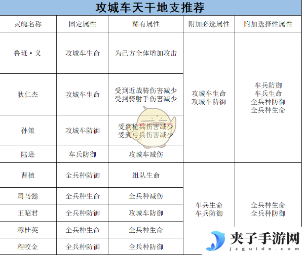 《乱世王者》车兵的将灵养成攻略