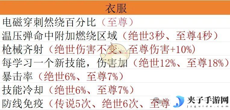 《僵尸射击》宝石毕业搭配方案