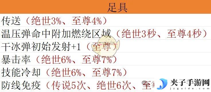 《僵尸射击》宝石毕业搭配方案