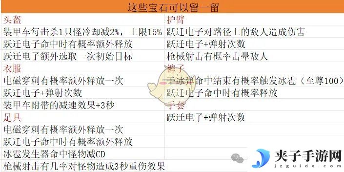 《僵尸射击》宝石毕业搭配方案