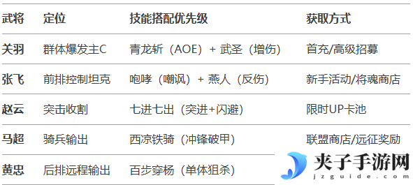 《三国兵临天下》蜀国（爆发流）阵容攻略
