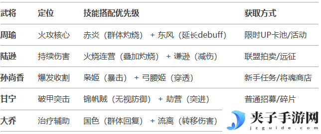《三国兵临天下》吴国（灼烧流）阵容攻略