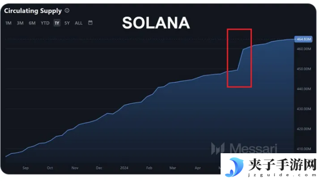 每年通胀且财务亏损快速扩大？揭示Solana数据误解背后的真相