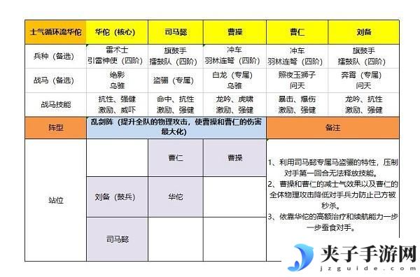 卧龙吟2华佗怎么搭配