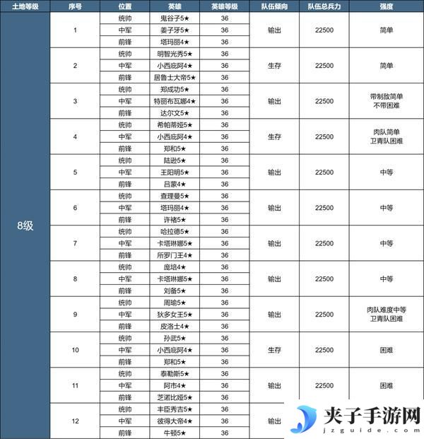 《世界启元》X3纪元「陨火燃天」土地开荒难度表