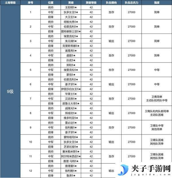 《世界启元》X3纪元「陨火燃天」土地开荒难度表