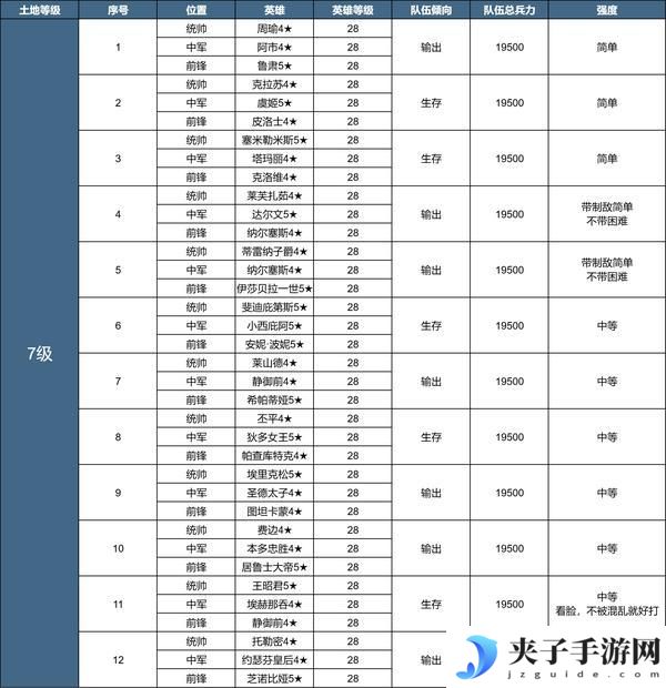 《世界启元》X3纪元「陨火燃天」土地开荒难度表
