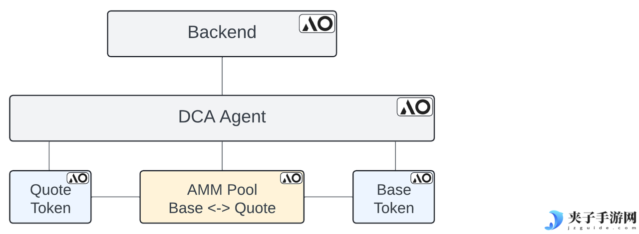 Agent-Fi on AO : 融合AI代理的金融范式